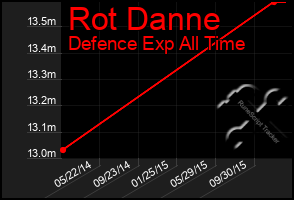 Total Graph of Rot Danne