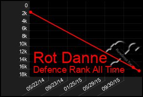 Total Graph of Rot Danne