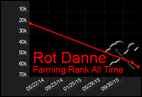 Total Graph of Rot Danne