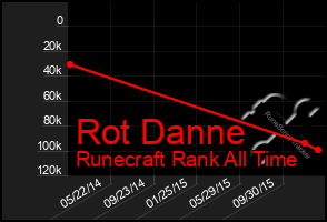 Total Graph of Rot Danne