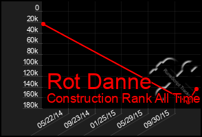 Total Graph of Rot Danne