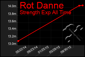 Total Graph of Rot Danne