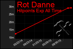 Total Graph of Rot Danne