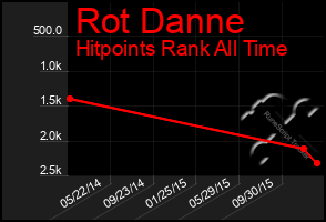 Total Graph of Rot Danne