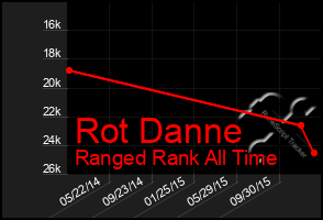 Total Graph of Rot Danne