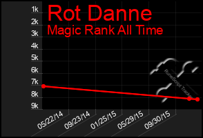 Total Graph of Rot Danne