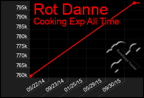 Total Graph of Rot Danne