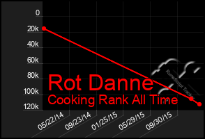 Total Graph of Rot Danne