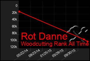 Total Graph of Rot Danne