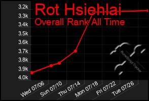 Total Graph of Rot Hsiehlai