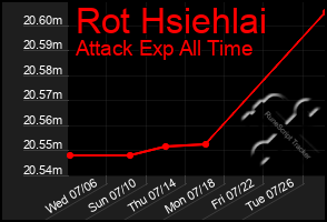 Total Graph of Rot Hsiehlai