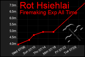 Total Graph of Rot Hsiehlai