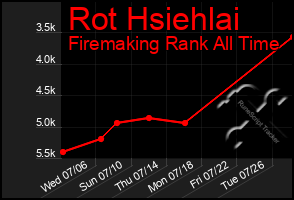 Total Graph of Rot Hsiehlai