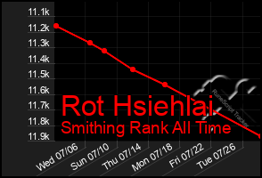 Total Graph of Rot Hsiehlai