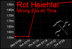 Total Graph of Rot Hsiehlai