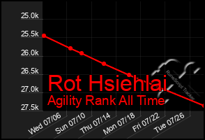 Total Graph of Rot Hsiehlai