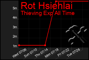 Total Graph of Rot Hsiehlai