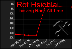 Total Graph of Rot Hsiehlai