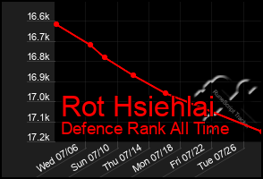 Total Graph of Rot Hsiehlai
