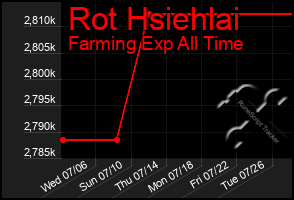 Total Graph of Rot Hsiehlai