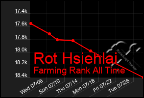 Total Graph of Rot Hsiehlai