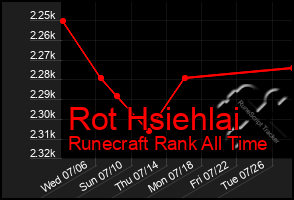 Total Graph of Rot Hsiehlai