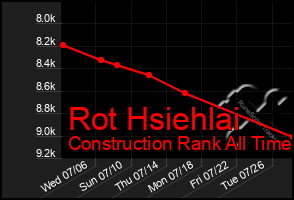 Total Graph of Rot Hsiehlai