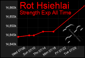 Total Graph of Rot Hsiehlai