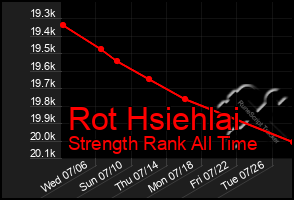 Total Graph of Rot Hsiehlai