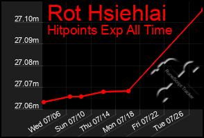 Total Graph of Rot Hsiehlai