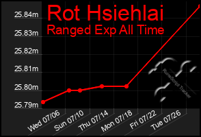 Total Graph of Rot Hsiehlai