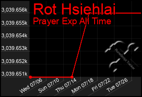 Total Graph of Rot Hsiehlai