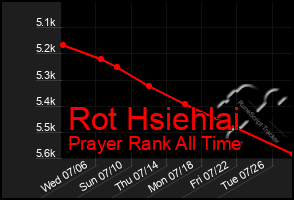 Total Graph of Rot Hsiehlai