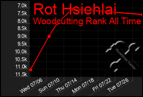 Total Graph of Rot Hsiehlai