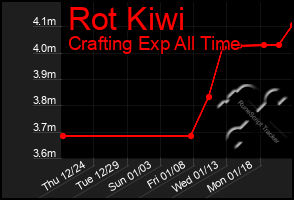 Total Graph of Rot Kiwi