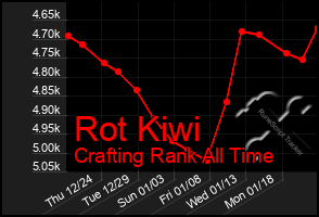 Total Graph of Rot Kiwi