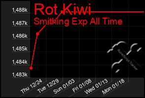 Total Graph of Rot Kiwi