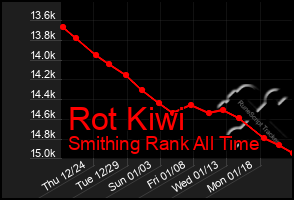 Total Graph of Rot Kiwi