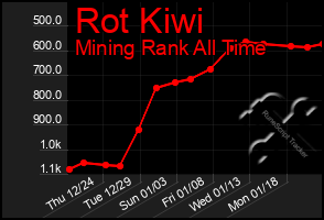 Total Graph of Rot Kiwi