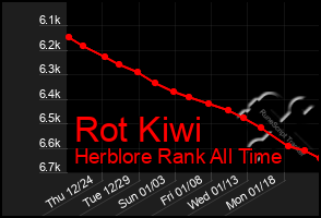 Total Graph of Rot Kiwi