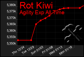 Total Graph of Rot Kiwi