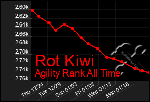 Total Graph of Rot Kiwi