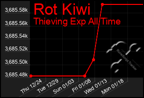 Total Graph of Rot Kiwi