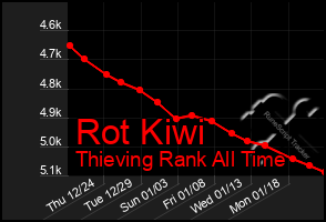 Total Graph of Rot Kiwi