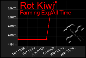 Total Graph of Rot Kiwi