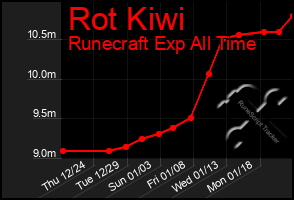 Total Graph of Rot Kiwi