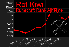 Total Graph of Rot Kiwi