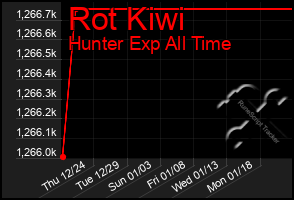 Total Graph of Rot Kiwi