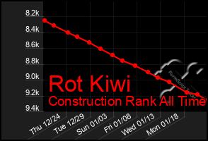 Total Graph of Rot Kiwi