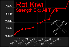 Total Graph of Rot Kiwi